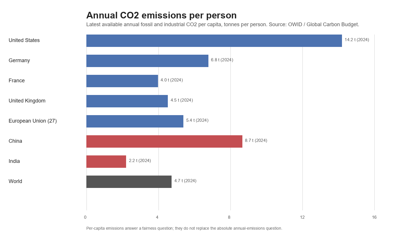 Annual CO2 emissions per person