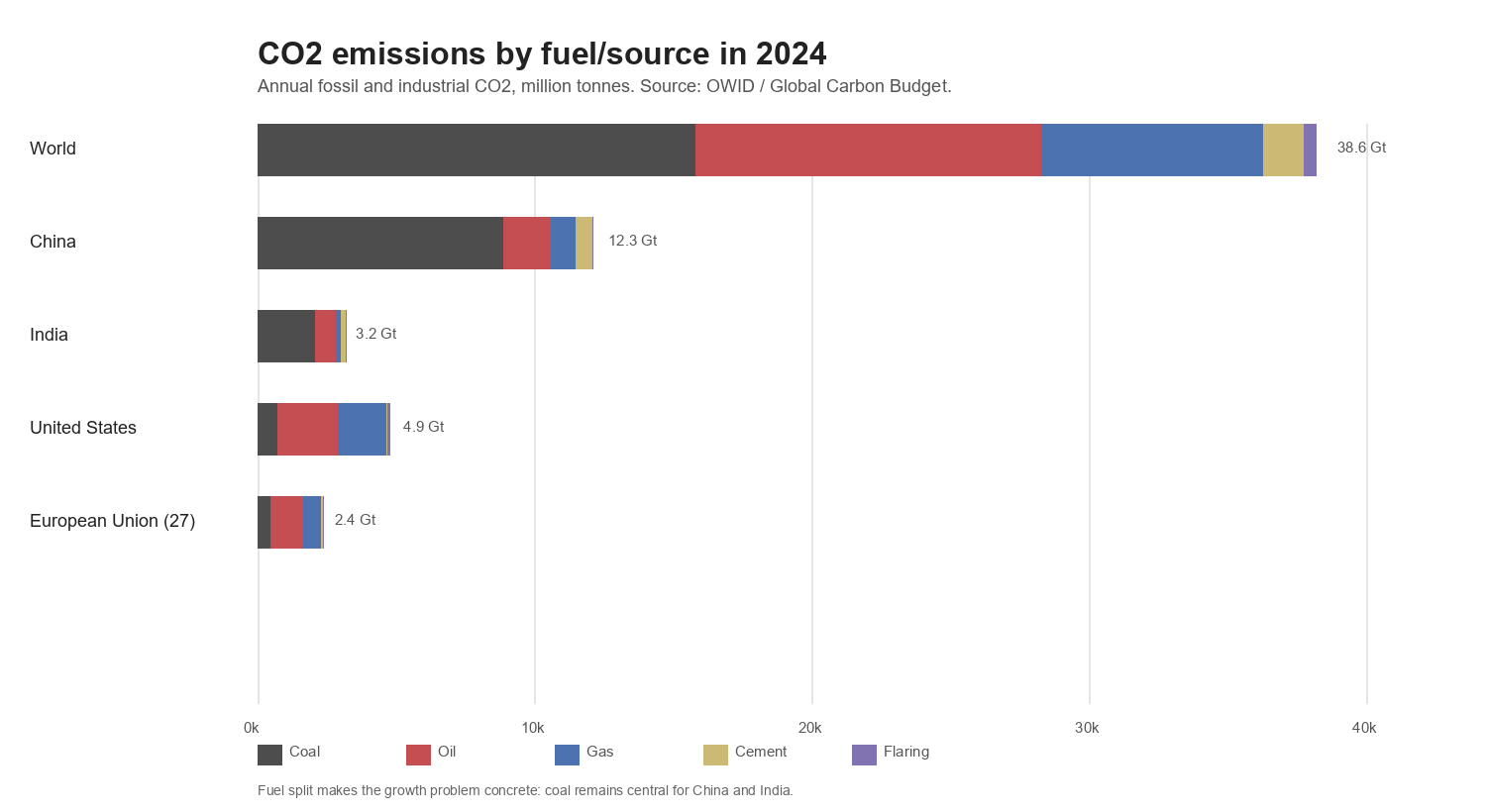 CO2 emissions by fuel/source in 2024