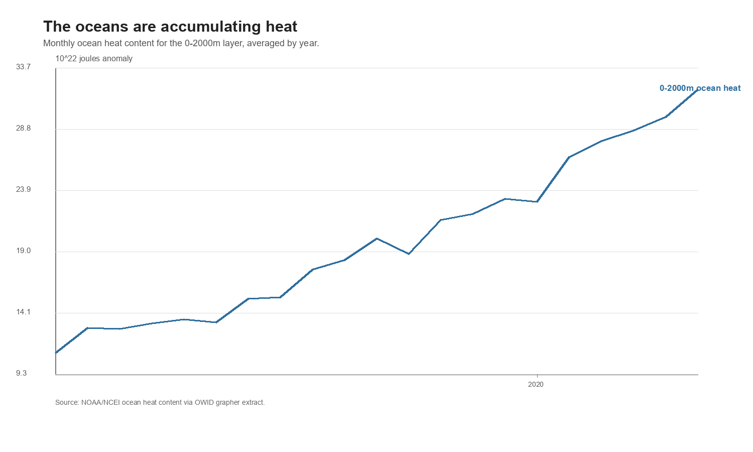 Ocean heat content