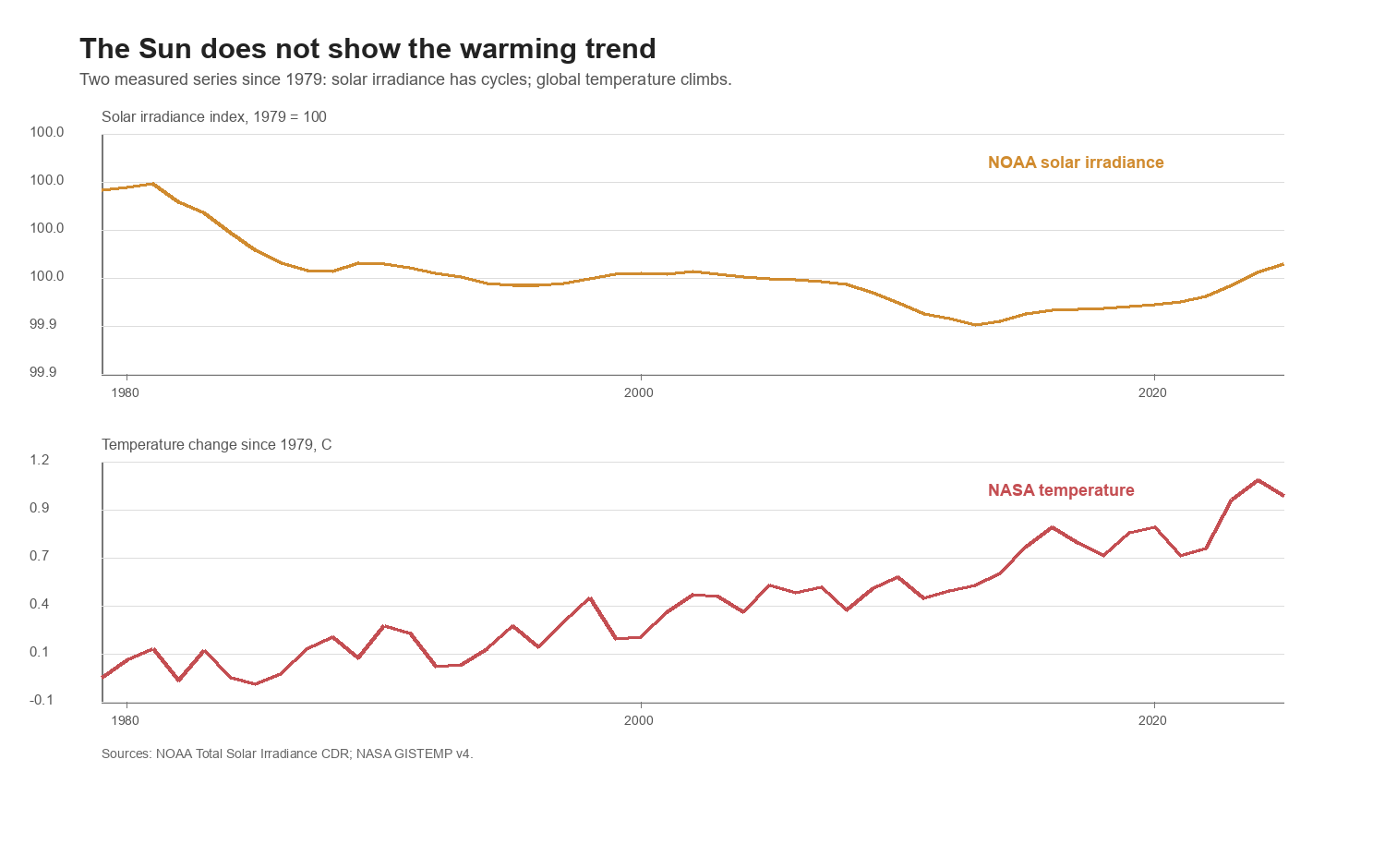 Solar irradiance versus temperature