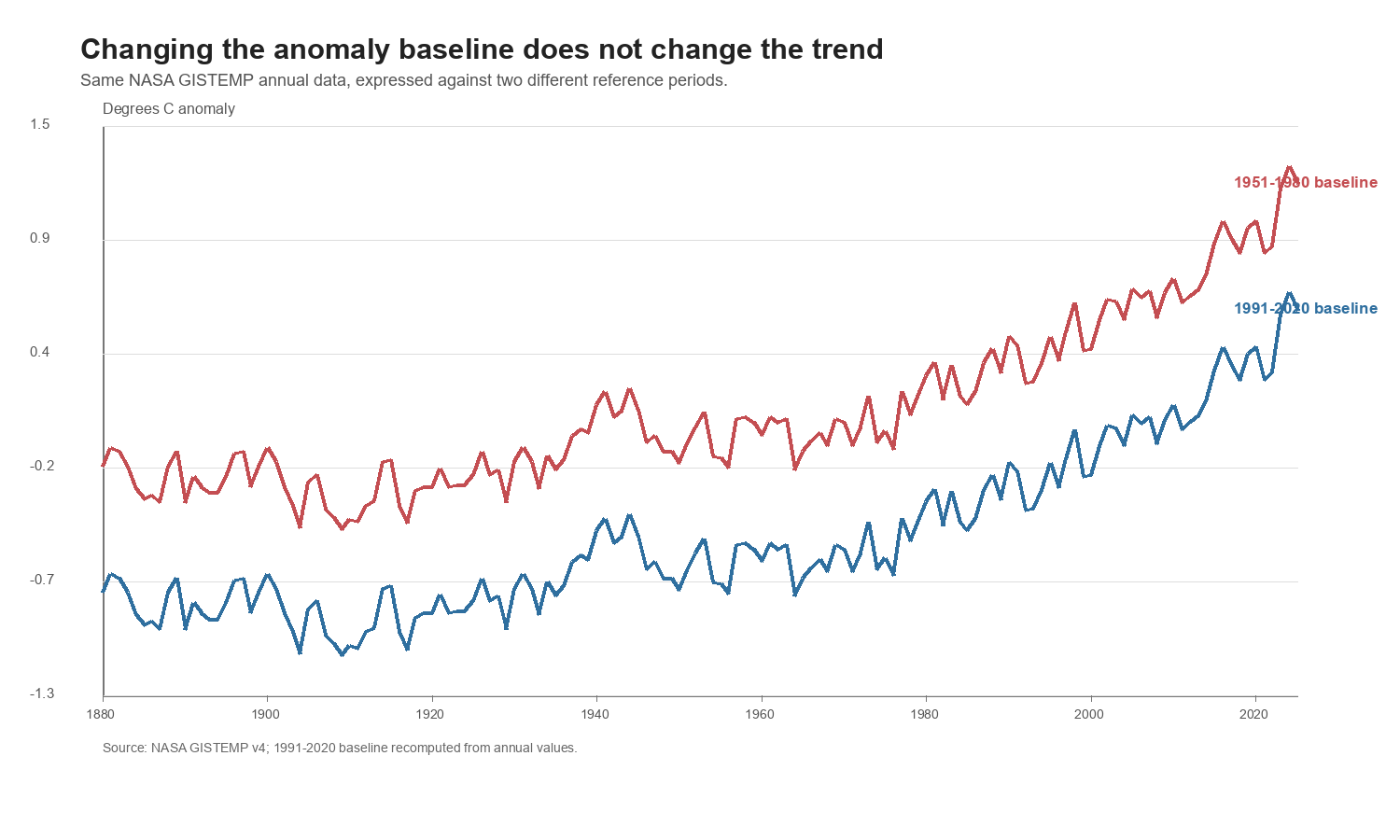 Temperature anomaly baseline comparison