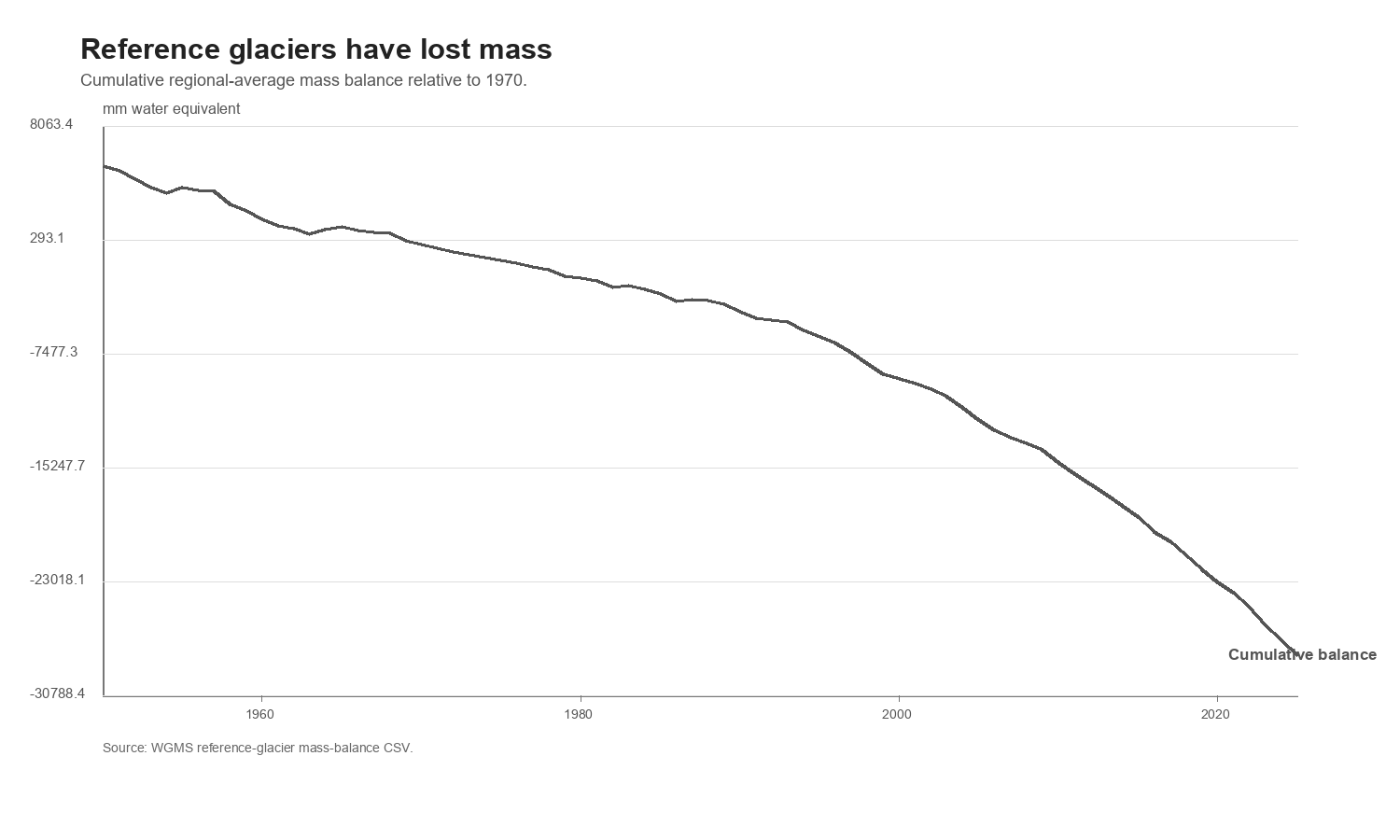 WGMS glacier mass balance