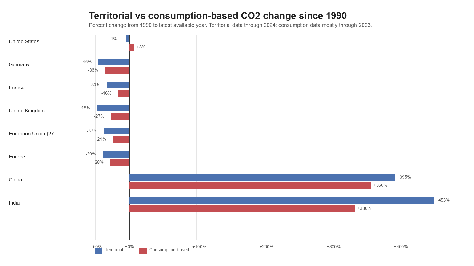 Territorial vs consumption-based CO2 change since 1990