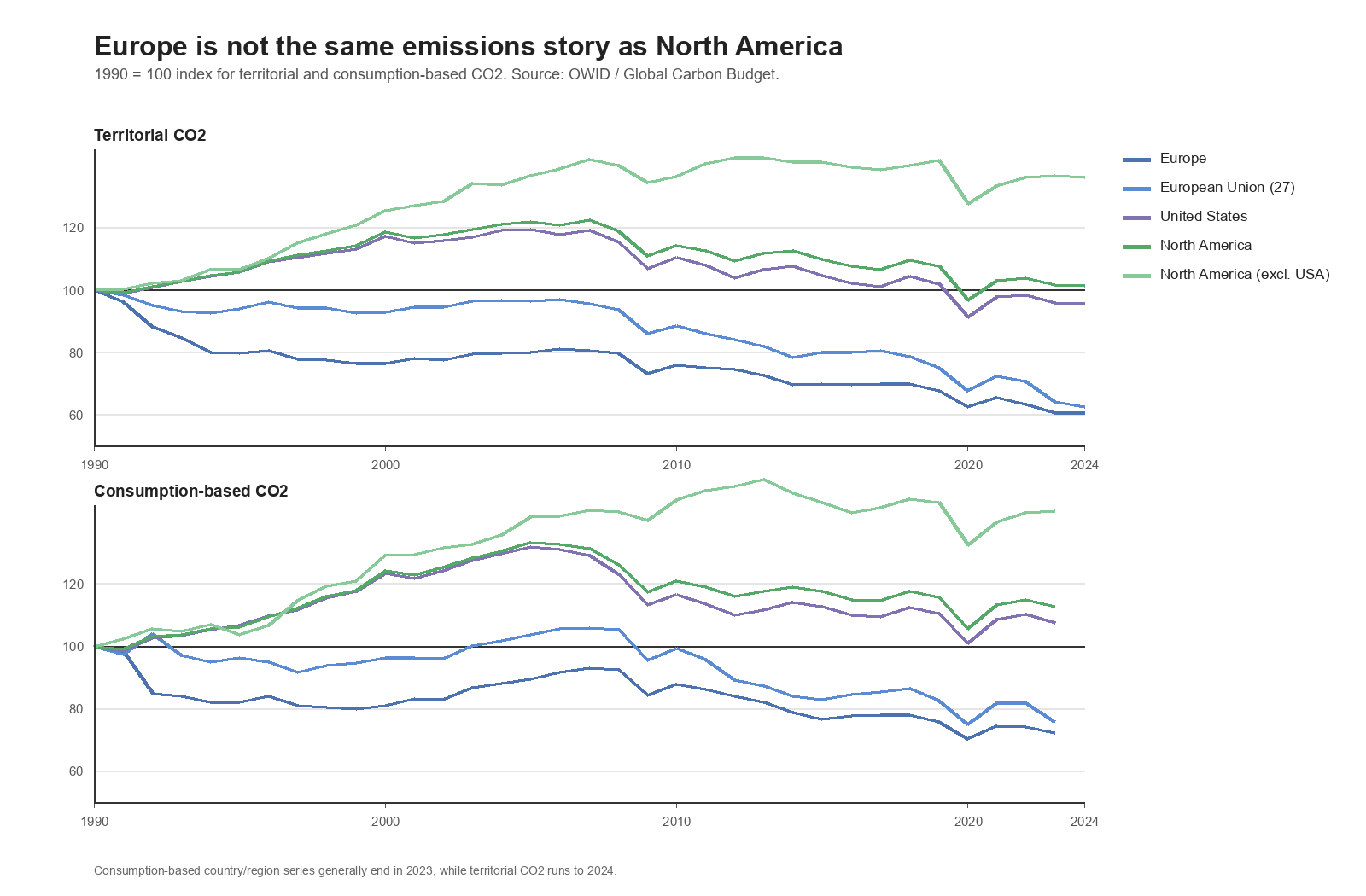 Europe is not the same emissions story as North America