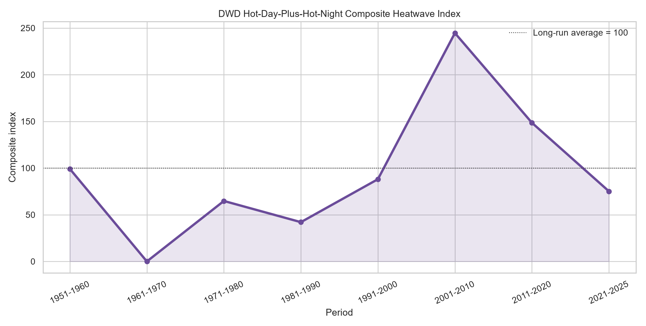 Composite index for the primary hot-day-plus-hot-night heatwave definition. Completed periods and 2021-2025 are comparable; 2026 partial is current context only.