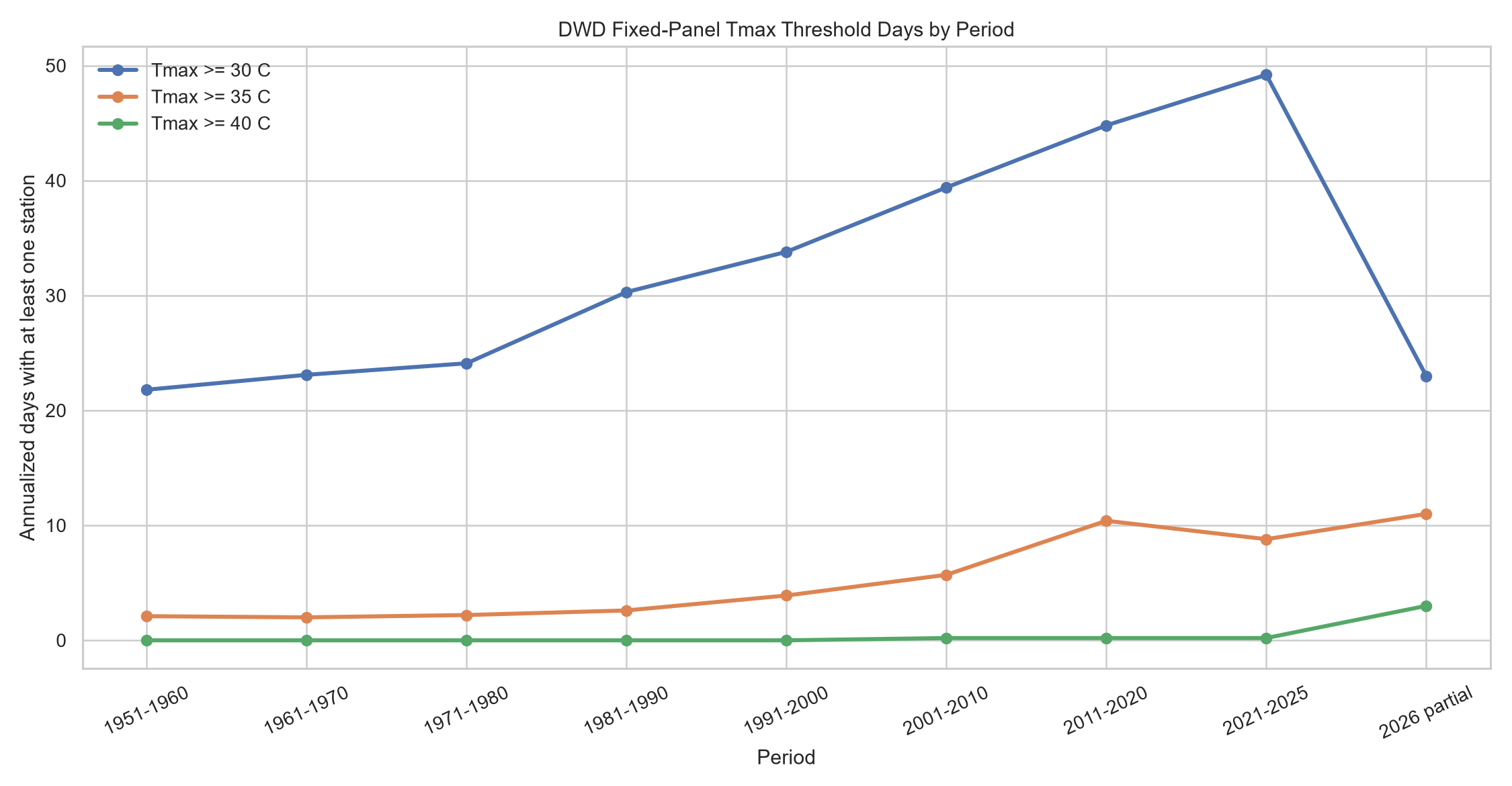 Annualized days with at least one fixed-panel DWD station meeting daytime maximum-temperature thresholds.